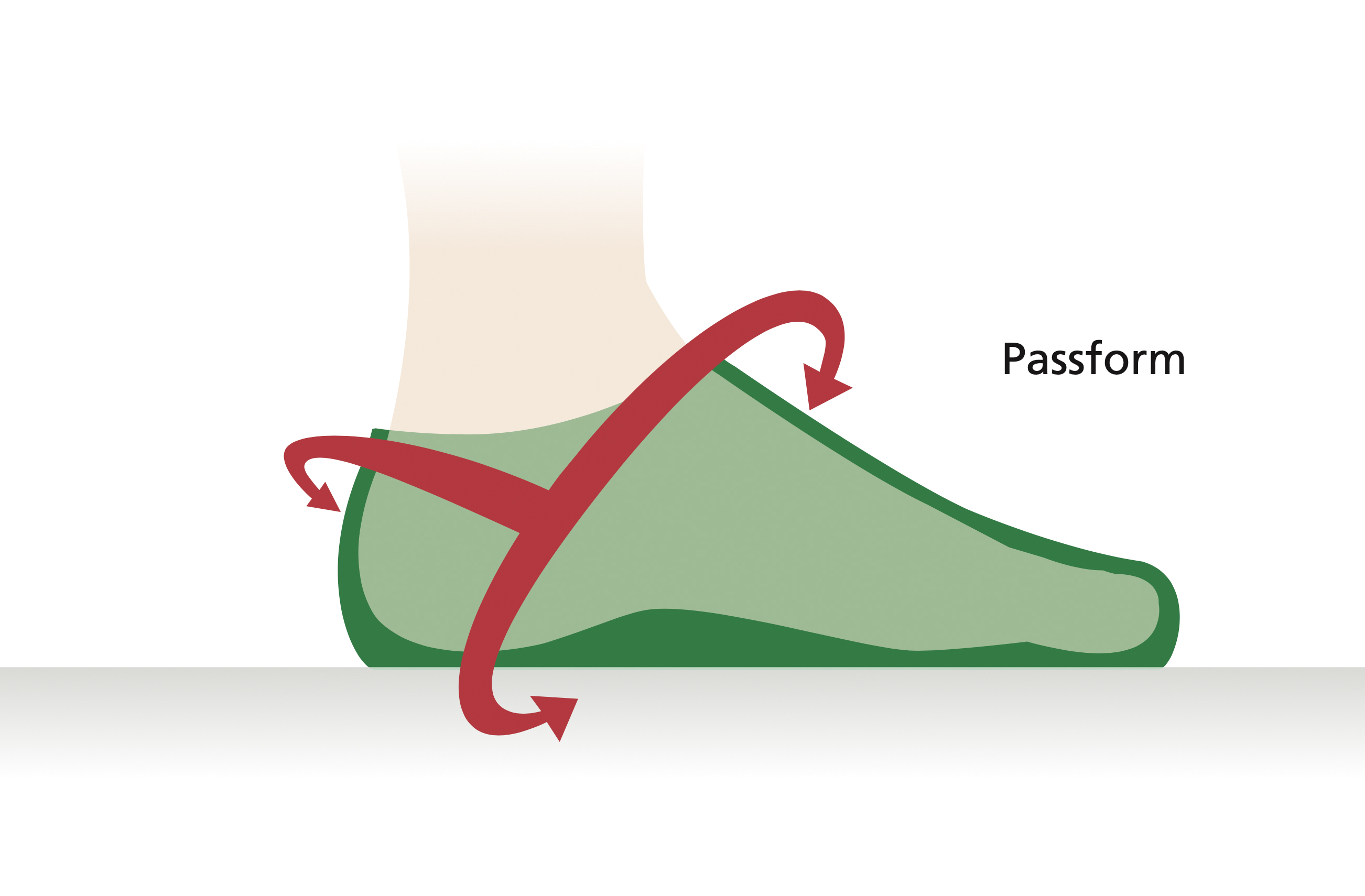 Diagram showing a foot with arrows emphasizing the shoe fit and direction on a green background, labeled 'Passform'