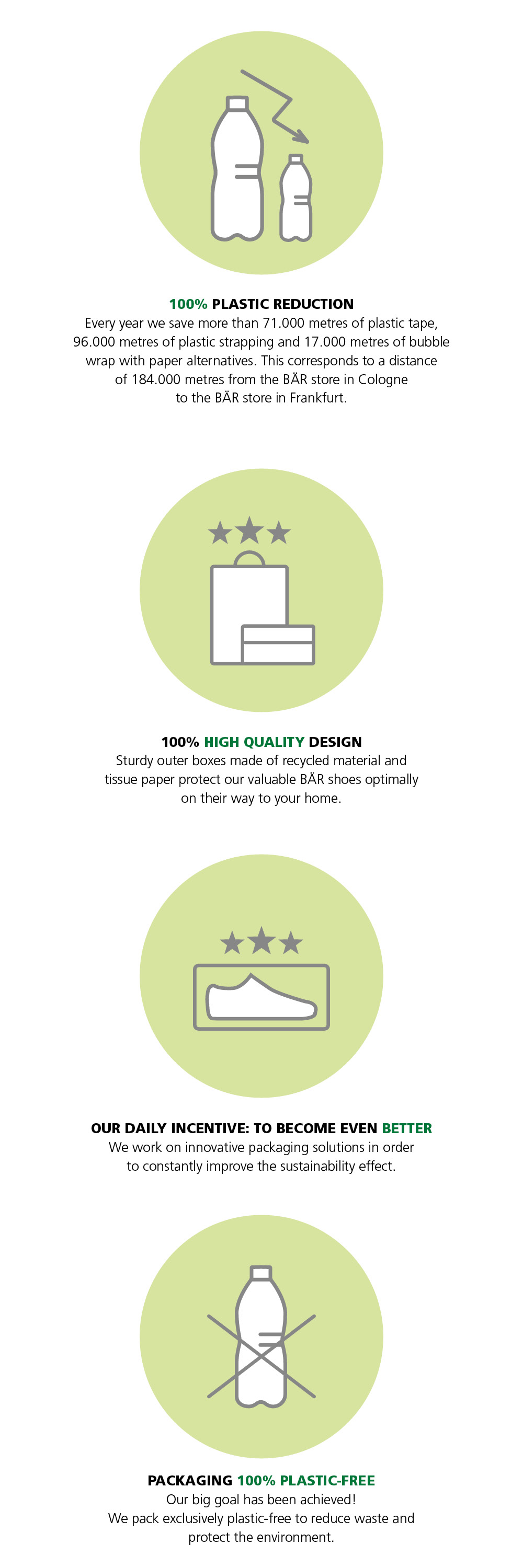 Infographic showing sustainable packaging practices, including plastic reduction and high-quality design, with icons for plastic-free packaging and eco-friendly shoe delivery.