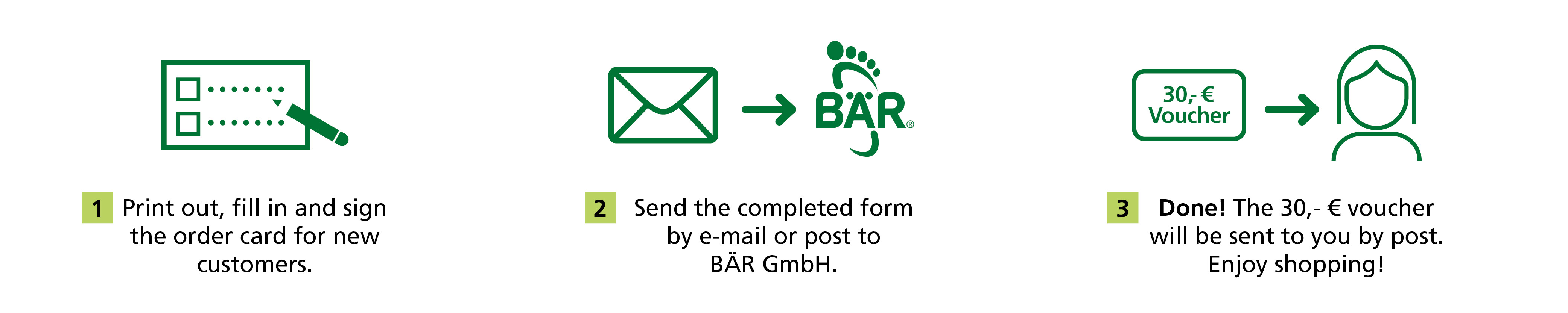 Illustration showing the process of obtaining a €30 voucher from BÄR GmbH: print and fill out the order card, send it by email or post, and receive the voucher by post.